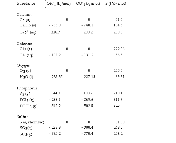Use the table below to answer the questions that follow. Thermodynamic Quantities for Selected Substances at 298.15 K (25°C)    -The value of OH° for the formation of phosphorous trichloride from its constituent elements,   is kJ/mol A)  - 720.5 B)  +432.4 C)  - 288.1 D)  - 432.4 E)  +720.5