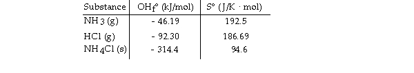 Use the table below to answer the questions that follow. Thermodynamic Quantities for Selected Substances at 298.15 K (25°C)    -Consider the reaction:   Given the following table of thermodynamic data at 298 <sup>o</sup>K:   The value of K for the reaction at 25 °C is . A)  8.4 × 10<sup>4</sup> B)  1.4 × 10<sup>8</sup> C)  9.3 × 10<sup>15</sup> D)  150 E)  1.1 × 10<sup>- </sup><sup>16</sup>