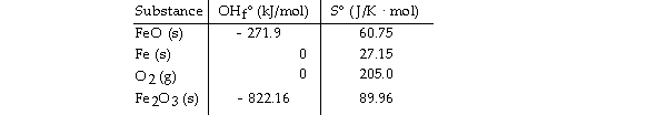 Use the table below to answer the questions that follow. Thermodynamic Quantities for Selected Substances at 298.15 K (25°C)    -Consider the reaction:   Given the following table of thermodynamic data at 298 <sup>o</sup>K:   The value K for the reaction at 25 °C is . A)  3.8 × 10<sup>- </sup><sup>14</sup> B)  5.9 × 10<sup>4</sup> C)  7.1 × 10<sup>85</sup> D)  8.1 × 10<sup>19</sup> E)  370