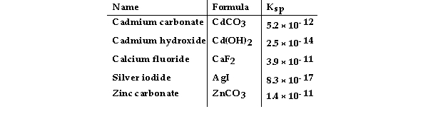 Consider the following table of K<sub>sp </sub>values.   -Which compound listed below has the greatest molar solubility in water? A)  CdCO<sub>3</sub><sub> </sub> B)  AgI C)  ZnCO<sub>3</sub><sub> </sub> D)  CaF<sub>2</sub><sub> </sub> E)  Cd(OH) <sub>2</sub>