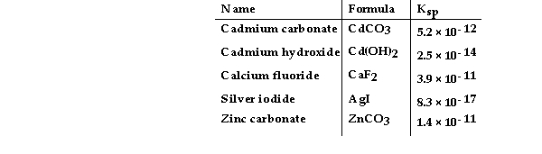 Consider the following table of K<sub>sp </sub>values.   -Which compound listed below has the smallest molar solubility in water? A)  CdCO<sub>3</sub> B)  CaF<sub>2</sub><sub> </sub> C)  Cd(OH) <sub>2</sub><sub> </sub> D)  ZnCO<sub>3</sub><sub> </sub> E)  AgI