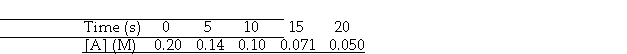 The reaction A - B is first order in [A]. Consider the following data.   -The concentration of A is M after 40.0 s. A)  3.5 × 10<sup>-</sup><sup> </sup><sup>4</sup><sup> </sup> B)  0.025 C)  0.17 D)  1.2 E)  1.2 × 10<sup>-</sup><sup> </sup><sup>2</sup>