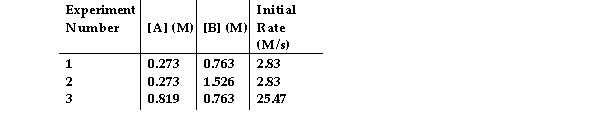 The data in the table below were obtained for the reaction: A + B → P   -The magnitude of the rate constant is . A)  38.0 B)  0.278 C)  13.2 D)  2.21 E)  42.0
