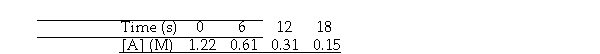 The reaction A (aq)  - B (aq)  is first order in [A]. A solution is prepared with [A] = 1.22 M. The following data are obtained as the reaction proceeds:   The rate constant for this reaction is s<sup>-</sup><sup> </sup><sup>1</sup>. A)  0.17 B)  - 0.12 C)  0.23 D)  1.0 E)  0.12