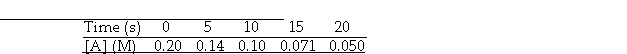 The reaction A - B is first order in [A]. Consider the following data.   -The rate constant for this reaction is s<sup>-</sup><sup> </sup><sup>1</sup>. A)  0.46 B)  14 C)  3.0 × 10<sup>-</sup><sup> </sup><sup>2</sup><sup> </sup> D)  4.0 × 10<sup>2</sup><sup> </sup> E)  6.9 × 10<sup>-</sup><sup> </sup><sup>2</sup>