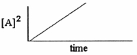 Which one of the following graphs shows the correct relationship between concentration and time for a reaction that is second order in [A]? A)    B)    C)    D)    E)   