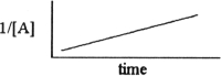 Which one of the following graphs shows the correct relationship between concentration and time for a reaction that is second order in [A]? A)    B)    C)    D)    E)   