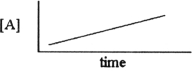 Which one of the following graphs shows the correct relationship between concentration and time for a reaction that is second order in [A]? A)    B)    C)    D)    E)   