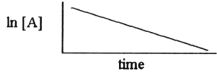 Which one of the following graphs shows the correct relationship between concentration and time for a reaction that is second order in [A]? A)    B)    C)    D)    E)   