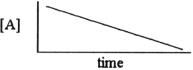 Which one of the following graphs shows the correct relationship between concentration and time for a reaction that is second order in [A]? A)    B)    C)    D)    E)   