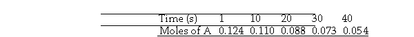 A flask is charged with 0.124 mol of A and allowed to react to form B according to the reaction A(g)  -B(g) . The following data are obtained for [A] as the reaction proceeds:   -The average rate of disappearance of A between 10 s and 20 s is mol/s. A)  1.1 × 10<sup>-</sup><sup> </sup><sup>3</sup> B)  4.4 × 10<sup>-</sup><sup> </sup><sup>3</sup> C)  9.90 × 10<sup>- </sup><sup>3</sup> D)  454 E)  2.2 × 10<sup>- </sup><sup>3</sup>