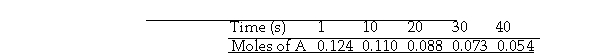A flask is charged with 0.124 mol of A and allowed to react to form B according to the reaction A(g)  -B(g) . The following data are obtained for [A] as the reaction proceeds:   -The average rate of appearance of B between 20 s and 30 s is mol/s. A)  +5.0 × 10<sup>-</sup><sup> </sup><sup>4</sup> B)  +1.5 × 10<sup>-</sup><sup> </sup><sup>3</sup> C)  - 1.5 × 10<sup>-</sup><sup> </sup><sup>3</sup> D)  - 7.3 × 10<sup>-</sup><sup> </sup><sup>3</sup> E)  +7.3 × 10<sup>-</sup><sup> </sup><sup>3</sup>