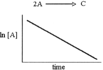 The graph shown below depicts the relationship between concentration and time for the following chemical reaction.   The slope of this line is equal to . A)  ln[A]<sub>o</sub><sub> </sub> B)  1/k C)  - k D)  - 1/k E)  k