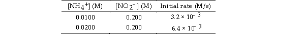 The following reaction occurs in aqueous solution: NH<sub>4</sub><sup>+</sup><sup> </sup>(aq)  + NO<sub>2</sub><sup>-</sup><sup> </sup><sup> </sup>→N<sub>2</sub><sub> </sub>(g)  + 2H<sub>2</sub>O (l)  The data below is obtained at 25°C.   The order of the reaction in NH<sub>4</sub><sup>+</sup><sup> </sup>is _ . A)  - 2 B)  +2 C)  - 1 D)  0 E)  +1