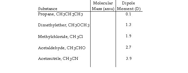 Based on molecular mass and dipole moment of the five compounds in the table below, which should have the highest boiling point?   A)  CH<sub>3</sub>OCH<sub>3</sub> B)  CH<sub>3</sub>CHO C)  CH<sub>3</sub>CN D)  CH<sub>3</sub>CH<sub>2</sub>CH<sub>3</sub> E)  CH<sub>3</sub>Cl