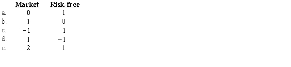 The betas for the market portfolio and risk-free security are:  <div style=padding-top: 35px> 