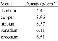 A cube of an unknown metal measures 1.61 mm on one side. The mass of the cube is 36 mg. Which of the following is most likely the unknown metal?   A) copper B) rhodium C) niobium D) vanadium E) zirconium