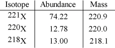 The element X has three naturally occurring isotopes. The masses (amu) and % abundances of the isotopes are given in the table below. The average atomic mass of the element is __________ amu.   A) 219.7 B) 220.4 C) 220.42 D) 218.5 E) 221.0