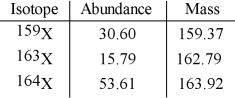 The element X has three naturally occurring isotopes. The isotopic masses (amu) and % abundances of the isotopes are given in the table below. The average atomic mass of the element is __________ amu.   A) 161.75 B) 162.03 C) 162.35 D) 163.15 E) 33.33
