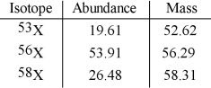 The element X has three naturally occurring isotopes. The isotopic masses (amu) and % abundances of the isotopes are given in the table below. The average atomic mass of the element is __________ amu.   A) 33.33 B) 55.74 C) 56.11 D) 57.23 E) 56.29
