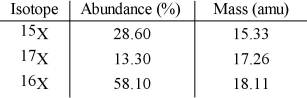 The element X has three naturally occurring isotopes. The masses (amu) and % abundances of the isotopes are given in the table below. The average atomic mass of the element is __________ amu.   A) 17.20 B) 16.90 C) 17.65 D) 17.11 