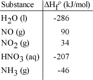 Given the data in the table below, ΔH°<sub>rxn</sub> for the reaction 4NH<sub>3</sub> (g) + 5 O<sub>2</sub> (g) → 4NO (g) + 6 H<sub>2</sub>O (l)  Is __________ kJ.   A) -1172 B) -150 C) -1540 D) -1892 E) The ΔH<sub>f</sub> ° of O<sub>2</sub> (g) is needed for the calculation.