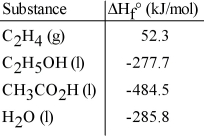 Given the data in the table below, ΔH°<sub>rxn</sub> for the reaction C<sub>2</sub>H<sub>5</sub>OH (l) + O<sub>2</sub> (g) → CH<sub>3</sub>CO<sub>2</sub>H (l) + H<sub>2</sub>O (l)  Is __________ kJ.   A) -79.0 B) -1048.0 C) -476.4 D) -492.6 E) The value of ΔH<sub>f</sub>° of O<sub>2</sub> (g) is required for the calculation.