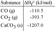 Given the data in the table below, ΔH° for the reaction 2CO (g) + O<sub>2</sub> (g) → 2CO<sub>2</sub> (g)  Is __________ kJ.   A) -566.4 B) -283.2 C) 283.2 D) -677.0 E) The ΔH°<sub>f</sub> of O<sub>2</sub> (g) is needed for the calculation.