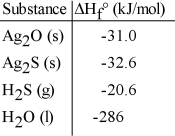 Given the data in the table below, ΔH°<sub>rxn</sub> for the reaction Ag<sub>2</sub>O (s) + H<sub>2</sub>S (g) → Ag<sub>2</sub>S (s) + H<sub>2</sub>O (l)  Is __________ kJ.   A) -267 B) -370 C) -202 D) -308 E) More data are needed to complete the calculation.