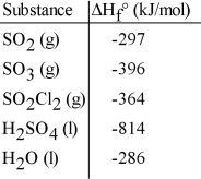 Given the data in the table below, ΔH°<sub>rxn</sub> for the reaction 2SO<sub>2</sub> (g) + O<sub>2</sub> (g) → 2SO<sub>3</sub> (g)  Is __________ kJ.   A) -99 B) 99 C) -198 D) 198 E) The ΔH°<sub>f</sub> of O<sub>2</sub> (g) is needed for the calculation.