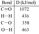 The reaction below is used to produce methanol: CO (g)+ 2H<sub>2</sub> (g)→ CH<sub>3</sub>OH (l)ΔH<sub>rxn</sub> = -128 kJ (a)Calculate the C-H bond energy given the following data:   (b)The tabulated value of the (C-H)bond energy is 413 kJ/mol. Explain why there is a difference between the number you have calculated in (a)and the tabulated value.