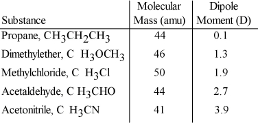 Based on molecular mass and dipole moment of the five compounds in the table below, which should have the highest boiling point?   A) CH<sub>3</sub>CH<sub>2</sub>CH<sub>3</sub> B) CH<sub>3</sub>OCH<sub>3</sub> C) CH<sub>3</sub>Cl D) CH<sub>3</sub>CHO E) CH<sub>3</sub>CN