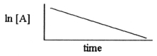 Which one of the following graphs shows the correct relationship between concentration and time for a reaction that is second order in [A]? A)    B)    C)    D)    E)   