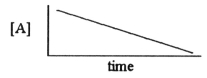 Which one of the following graphs shows the correct relationship between concentration and time for a reaction that is second order in [A]? A)    B)    C)    D)    E)   