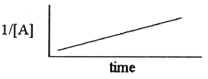 Which one of the following graphs shows the correct relationship between concentration and time for a reaction that is second order in [A]? A)    B)    C)    D)    E)   