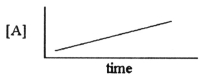 Which one of the following graphs shows the correct relationship between concentration and time for a reaction that is second order in [A]? A)    B)    C)    D)    E)   