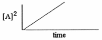 Which one of the following graphs shows the correct relationship between concentration and time for a reaction that is second order in [A]? A)    B)    C)    D)    E)   