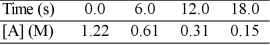 The reaction A (aq) → B (aq) is first order in [A]. A solution is prepared with [A] = 1.22 M. The following data are obtained as the reaction proceeds:   The rate constant for this reaction is __________ s<sup>-</sup><sup>1</sup>. A) 0.23 B) 1.0 C) 0.17 D) 0.12 E) -0.12