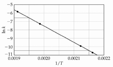 At elevated temperatures, methylisonitrile (CH<sub>3</sub>NC) isomerizes to acetonitrile (CH<sub>3</sub>CN) : CH<sub>3</sub>NC (g) → CH<sub>3</sub>CN (g)  The dependence of the rate constant on temperature is studied and the graph below is prepared from the results.   The energy of activation of this reaction is __________ kJ/mol. A) 160 B) 1.6 × 10<sup>5</sup> C) 4.4 × 10<sup>-7</sup> D) 4.4 × 10<sup>-4</sup> E) 1.9 × 10<sup>4</sup>