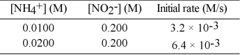 The following reaction occurs in aqueous solution: NH<sub>4</sub><sup>+ </sup>(aq) + NO<sub>2</sub><sup>-</sup> → N<sub>2 </sub>(g) + 2H<sub>2</sub>O (l)  The data below is obtained at 25°C.   The order of the reaction in NH<sub>4</sub><sup>+</sup> is __________. A) -2 B) -1 C) +2 D) +1 E) 0