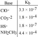 Using the data in the table, which of the conjugate acids below is the weakest acid?   A) HClO B) HCO<sub>3</sub><sup>-</sup> C) H<sub>2</sub>S D) NH<sub>3</sub>CH<sub>3</sub><sup>+</sup> E) H<sub>2</sub>S and HClO
