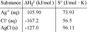 Consider the reaction: Ag<sup>+</sup> (aq) + Cl<sup>-</sup> (aq) → AgCl (s)  Given the following table of thermodynamic data,   determine the temperature (in °C) above which the reaction is nonspontaneous under standard conditions. A) 1230 B) 150 C) 432 D) 133 E) 1640