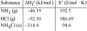 Consider the reaction: NH<sub>3</sub> (g) + HCl (g) → NH<sub>4</sub>Cl (s)  Given the following table of thermodynamic data,   determine the temperature (in °C) above which the reaction is nonspontaneous. A) This reaction is spontaneous at all temperatures. B) 618.1 C) 432.8 D) 345.0 E) 1235