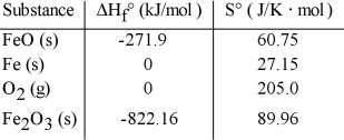 Consider the reaction: FeO (s) + Fe (s) + O<sub>2</sub> (g) → Fe<sub>2</sub>O<sub>3</sub> (s)  Given the following table of thermodynamic data at 298 K:   The value K for the reaction at 25°C is __________. A) 370 B) 5.9 × 10<sup>4</sup> C) 3.8 × 10<sup>-14</sup> D) 7.1 × 10<sup>85</sup> E) 8.1 × 10<sup>19</sup>