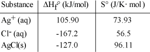 Consider the reaction: Ag<sup>+</sup> (aq) + Cl<sup>-</sup> (aq) → AgCl (s)  Given the following table of thermodynamic data at 298 K:   The value of K for the reaction at 25°C is __________. A) 810 B) 5.3 × 10<sup>9</sup> C) 1.8 × 10<sup>4</sup> D) 3.7 × 10<sup>10</sup> E) 1.9 × 10<sup>-10</sup>