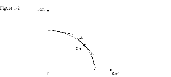 <strong>Figure 3-3 shows dollar outlays a composite good on the vertical axis and units of good X costing $5 a unit measured on the horizontal axis. Figure 3-3 Given the indifference curve and the budget line shown in Figure 3-3,which of the following is correct?</strong> A)The slope of the budget line is $5 B)The prices of other goods vary with income C)The slope of the budget line shows how much the consumer is willing to reduce dollar outlays on other goods to obtain one more unit of clothing D)The optimal point of consumption is at point E