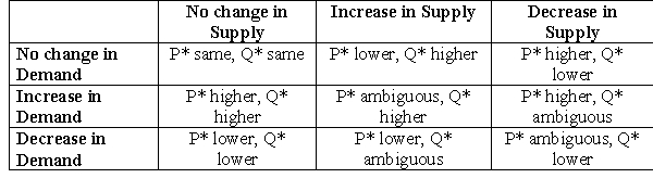  Each day a precocious pre-schooler eats lunch at school using the $1 lunch allowance given by his parents.He only likes Twinkies (T)and orange slices (S),which provide him utility according to the utility function   . ( A)Derive the demand functions for S and T.Let   represent income,   the price of Twinkies,and  \eta = \frac { d Q } { d P } \cdot \frac { P } { Q }  the price of slices. 