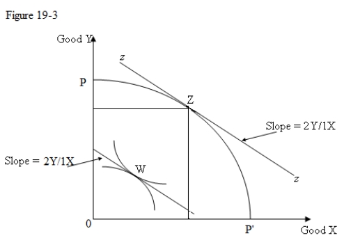 <strong>Figure 5-3 shows a family's preferences for housing and other goods. Refer to Figure 5-3.Suppose the government offered public housing that provided exactly B0 units of housing services to a low-income family.The public housing unit:</strong> A)is provided by the government at a cost of $TB. B)allows the family to reach a higher indifference curve but causes the family to consume more housing than an equal-sized cash transfer. C)increases the level of housing consumption by the same amount as an equal-sized cash transfer. D)causes the family to consume less housing than before the fixed-quantity subsidy.