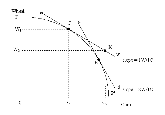 A family's preferences toward schooling,before and after a fixed-quantity subsidy,are shown in Figure 5-5.Prior to the subsidy,the family is in equilibrium at point J.Assume that public schooling cannot be supplemented with private tutoring.   -Refer to Figure 5-5.After the fixed-quantity subsidy has been introduced,the family consumes: A) its optimum level of other goods. B) less than its optimum quantity of schooling. C) more than its optimum quantity of schooling. D) less than its optimum quantity of other goods.