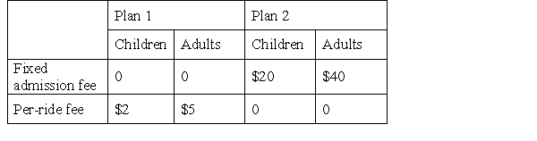 Fun-day,a theme park,recently changed its ticket pricing plan from Plan 1 to Plan 2.How would you explain the sudden increase in the number of people at the theme park?